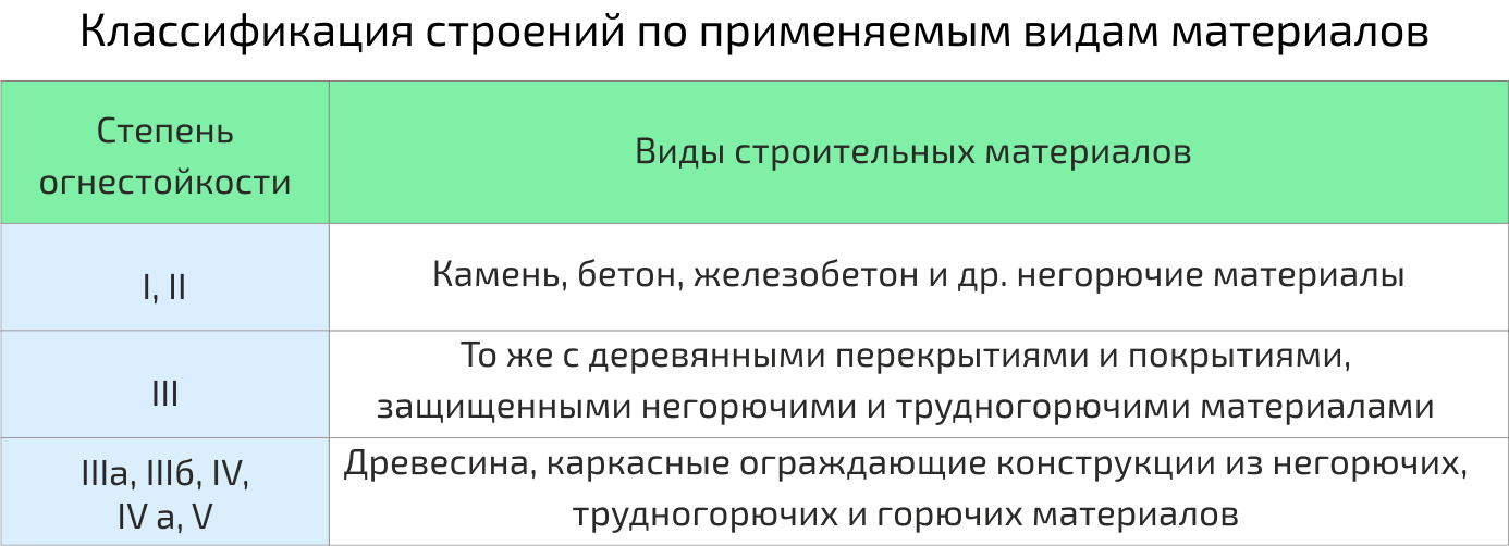 Классификация строений по применяемым видам материалов. Проектная компания СИГМА-ПРОЕКТ. Классификация строений по применяемым видам материалов